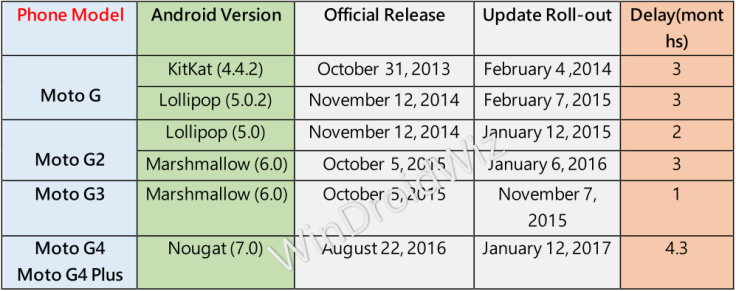 Motorola Software Android Update History, Track record, ETA